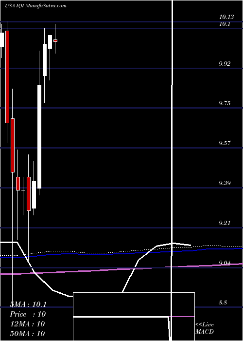  monthly chart InvescoQuality