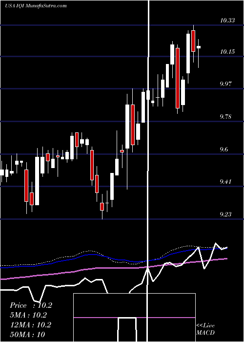  weekly chart InvescoQuality