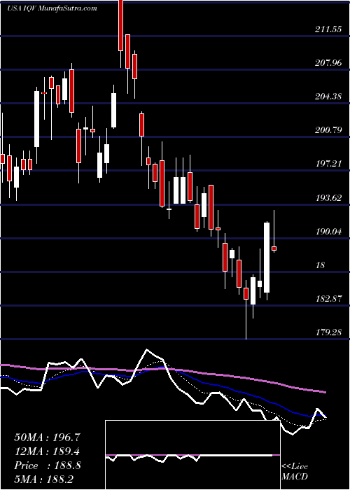  Daily chart IqviaHoldings