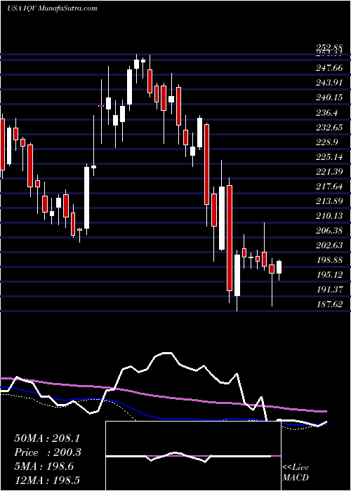  weekly chart IqviaHoldings