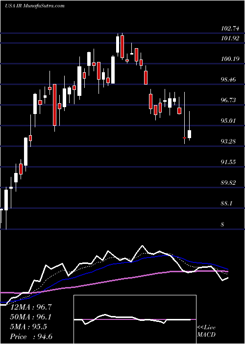  Daily chart Ingersoll-Rand Plc (Ireland)