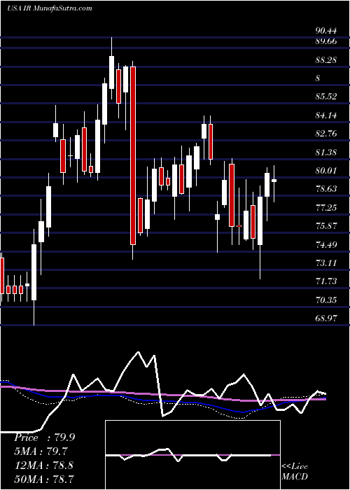  weekly chart IngersollRand