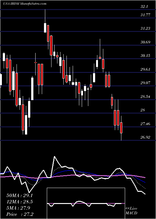  Daily chart Iridium Communications Inc