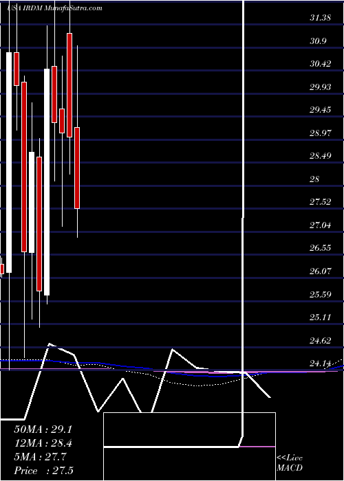  monthly chart IridiumCommunications