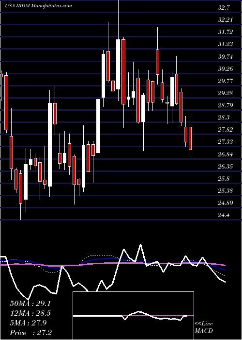  weekly chart IridiumCommunications