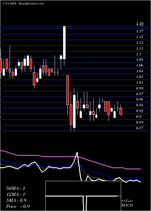  Daily chart IridexCorporation