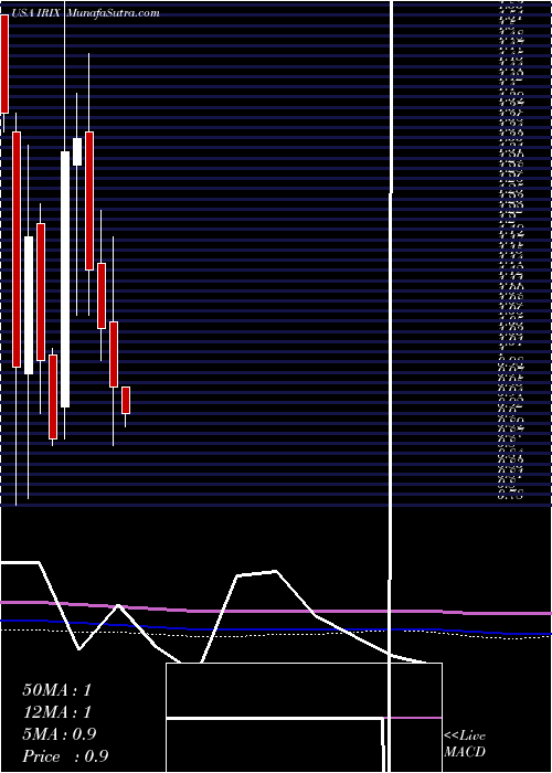  monthly chart IridexCorporation