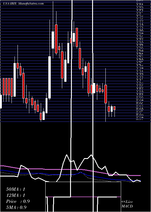  weekly chart IridexCorporation
