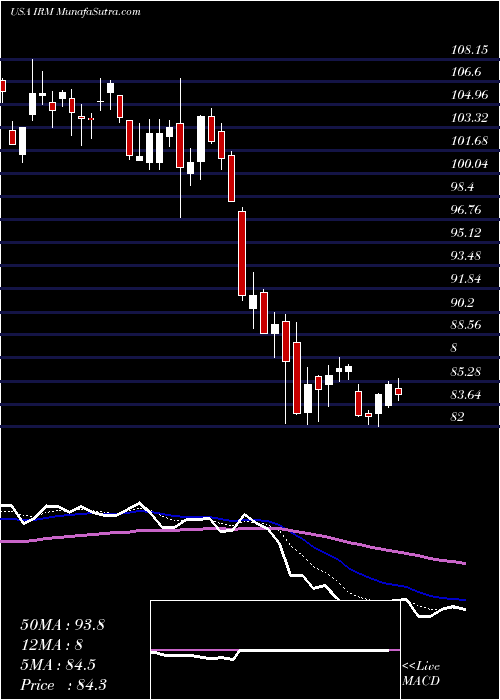  Daily chart IronMountain