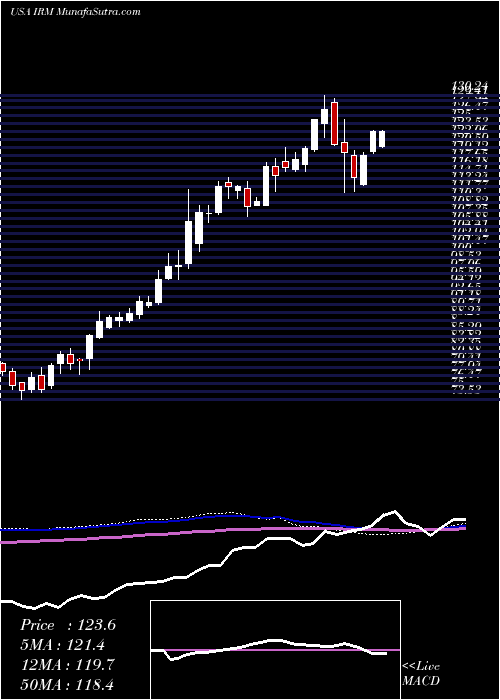  weekly chart IronMountain