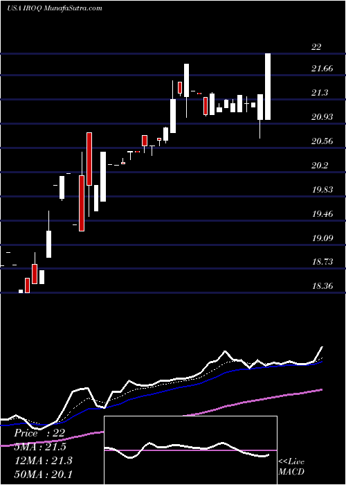  Daily chart IF Bancorp, Inc.