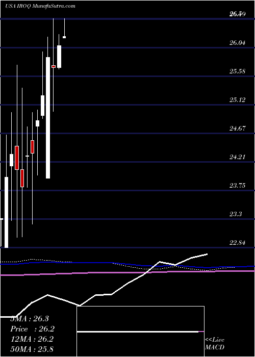  monthly chart IfBancorp