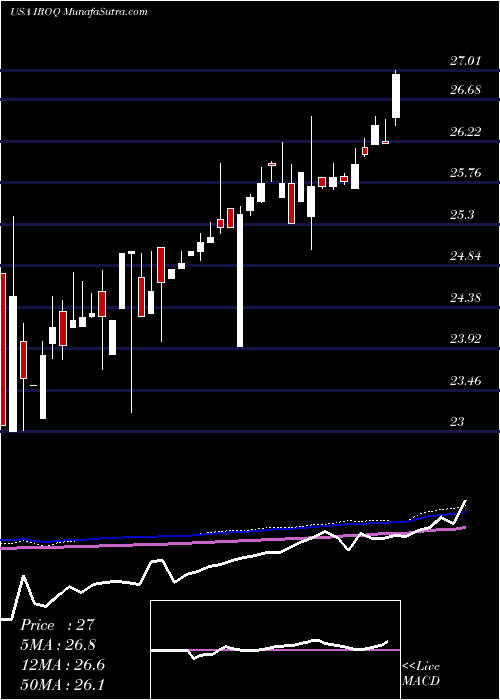  weekly chart IfBancorp