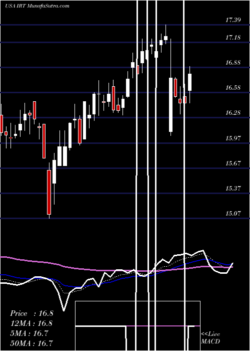  Daily chart IndependenceRealty