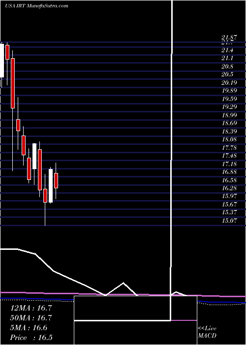  monthly chart IndependenceRealty