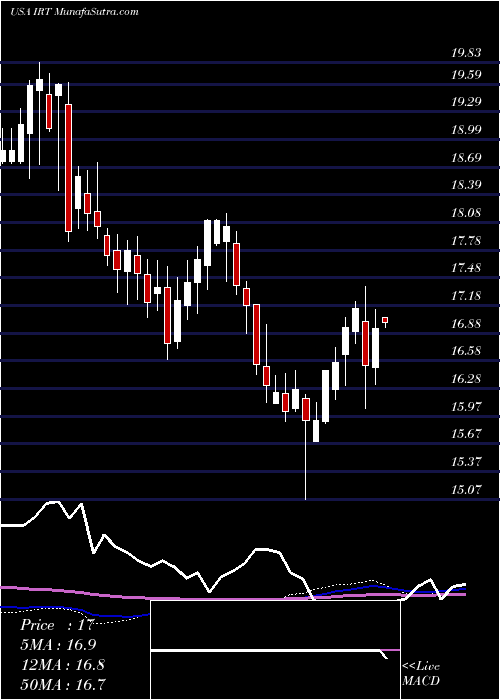  weekly chart IndependenceRealty