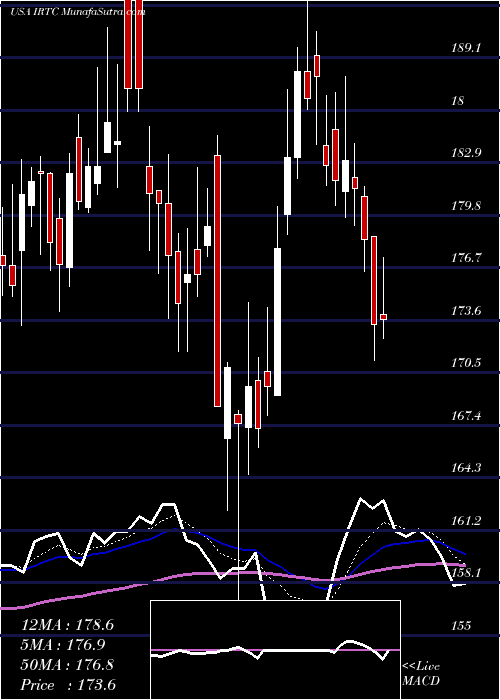  Daily chart IrhythmTechnologies