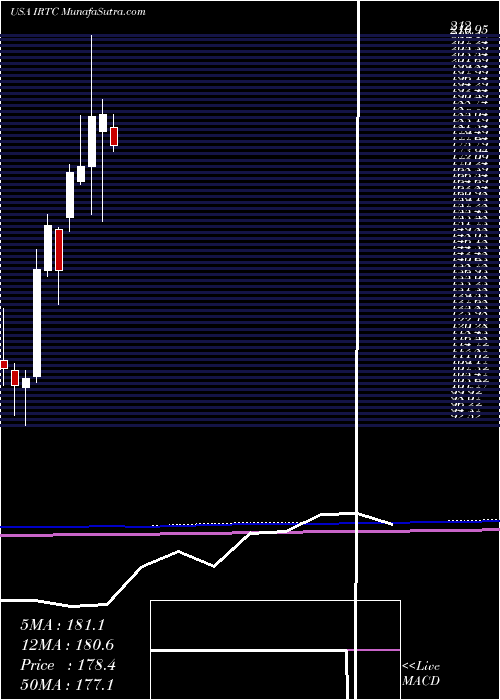  monthly chart IrhythmTechnologies