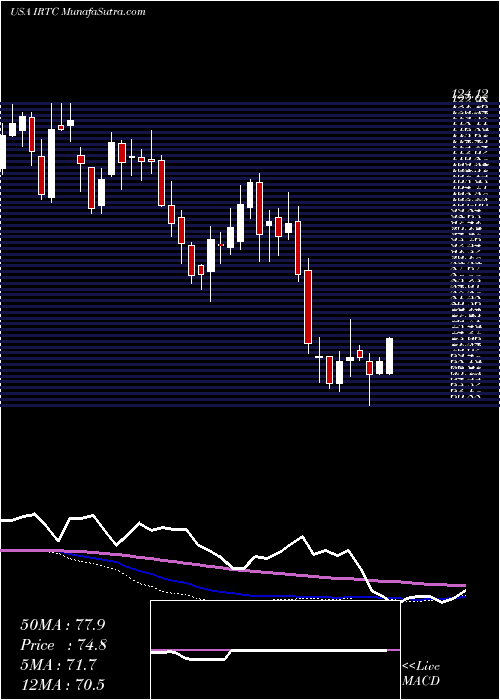  weekly chart IrhythmTechnologies