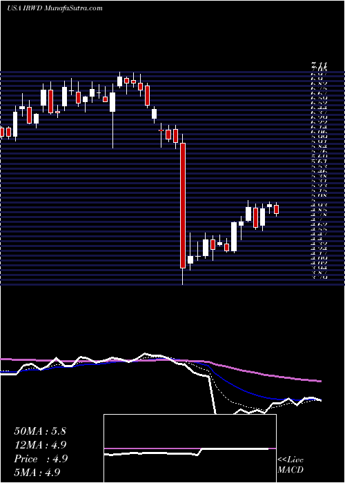  Daily chart IronwoodPharmaceuticals