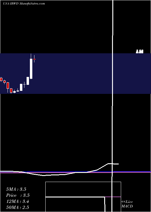  monthly chart IronwoodPharmaceuticals