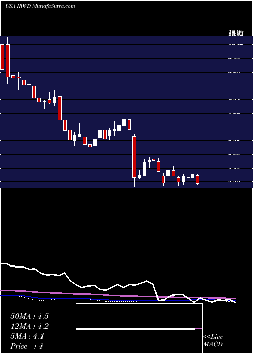  weekly chart IronwoodPharmaceuticals