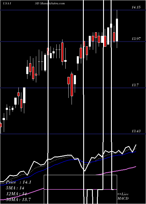  Daily chart PGIM Short Duration High Yield Fund, Inc.