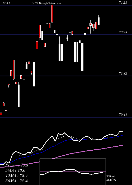  Daily chart IShares 1-3 Year International Treasury Bond ETF