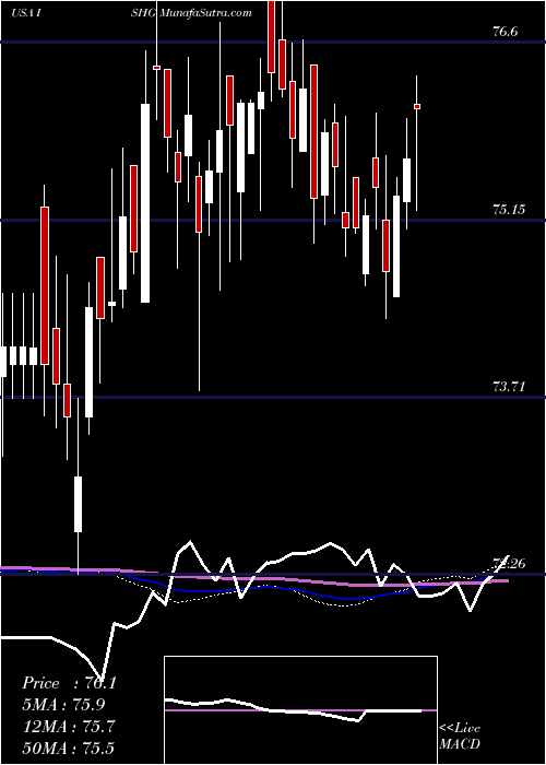  weekly chart Ishares1