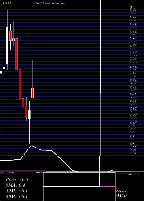  monthly chart InnovativeSolutions