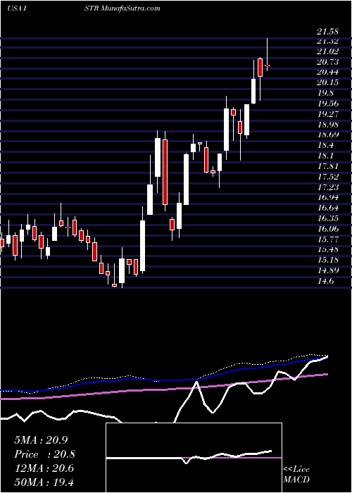  weekly chart InvestarHolding