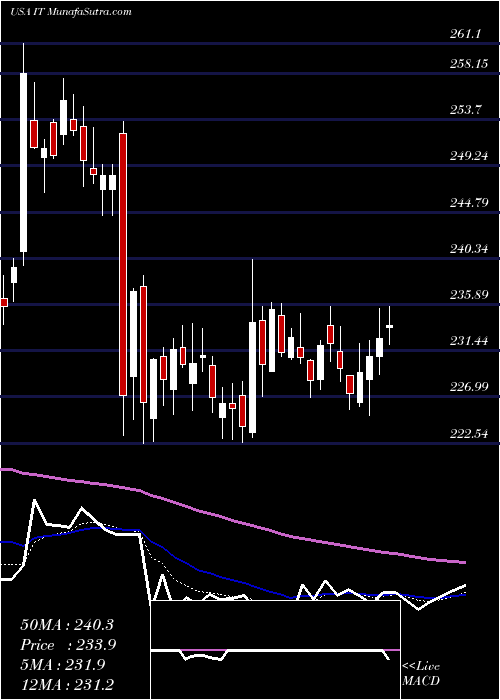  Daily chart GartnerInc