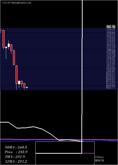  monthly chart GartnerInc