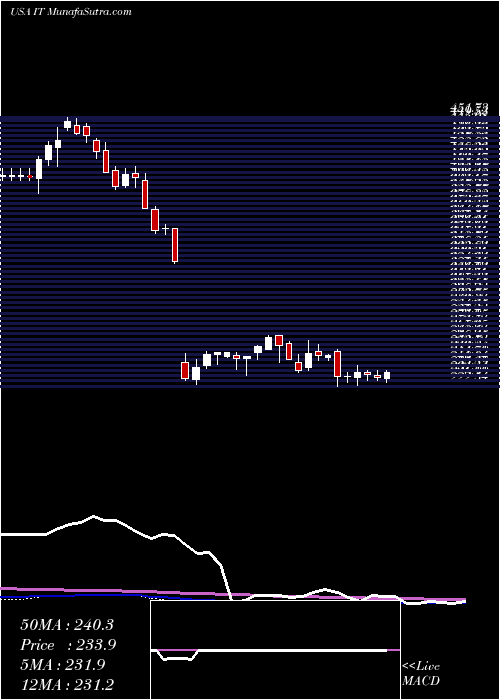  weekly chart GartnerInc