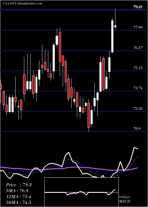  Daily chart IntraCellular