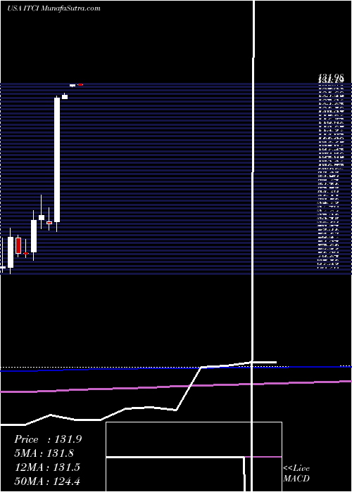  monthly chart IntraCellular