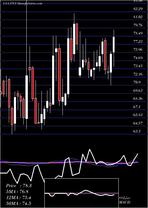  weekly chart IntraCellular