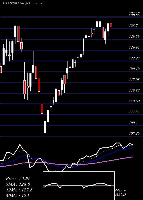  Daily chart IntegerHoldings