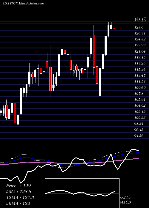  weekly chart IntegerHoldings