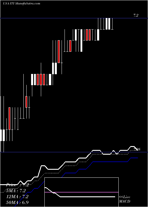  Daily chart IterisInc