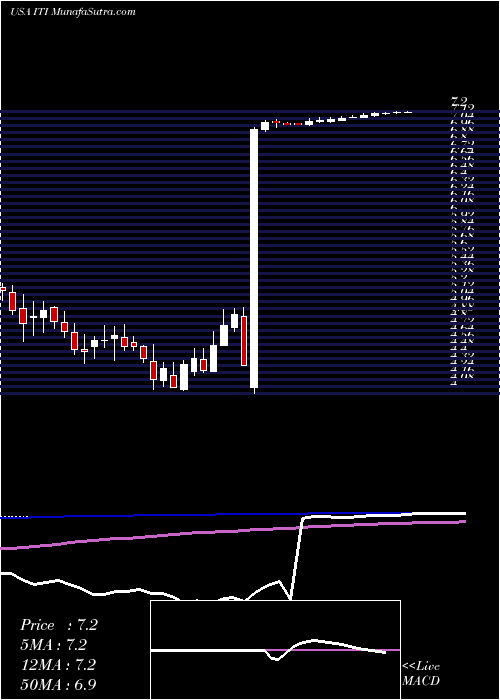  weekly chart IterisInc