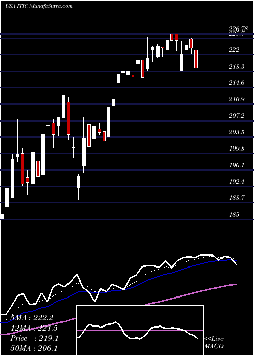  Daily chart InvestorsTitle