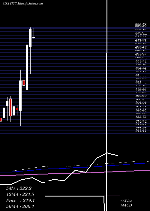  monthly chart InvestorsTitle