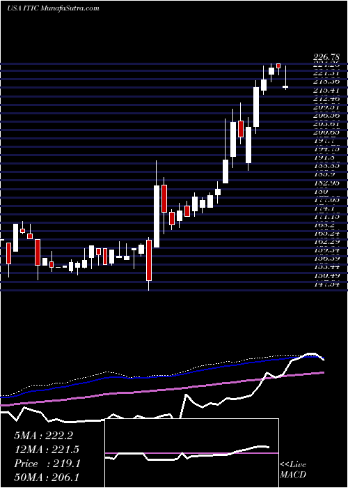  weekly chart InvestorsTitle