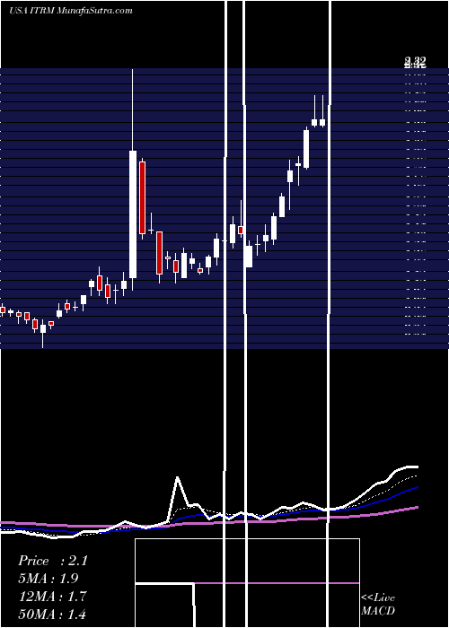  Daily chart IterumTherapeutics