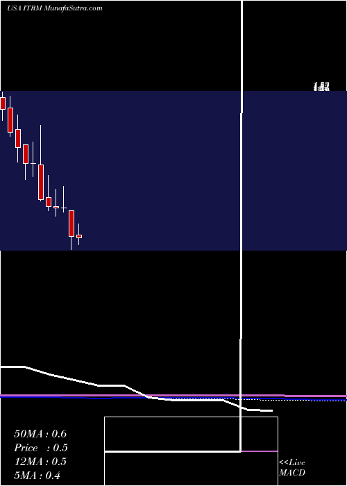  monthly chart IterumTherapeutics