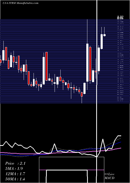  weekly chart IterumTherapeutics