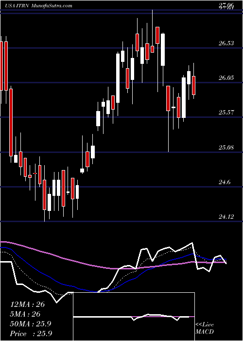  Daily chart IturanLocation