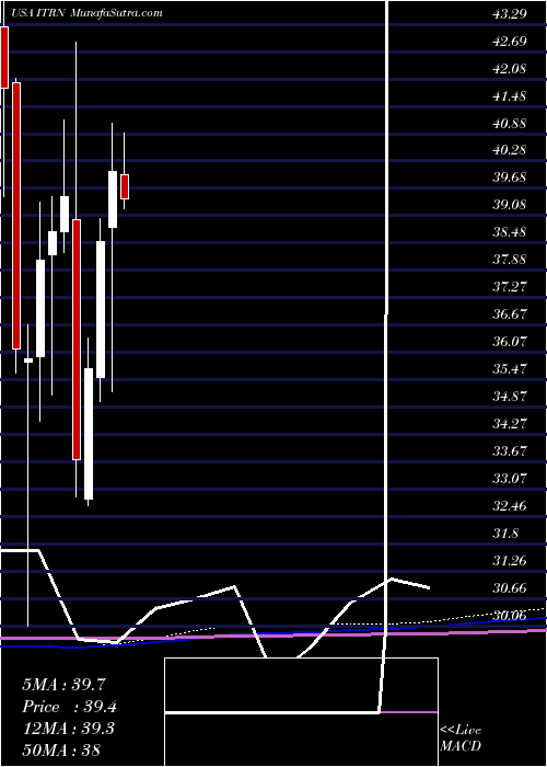  monthly chart IturanLocation
