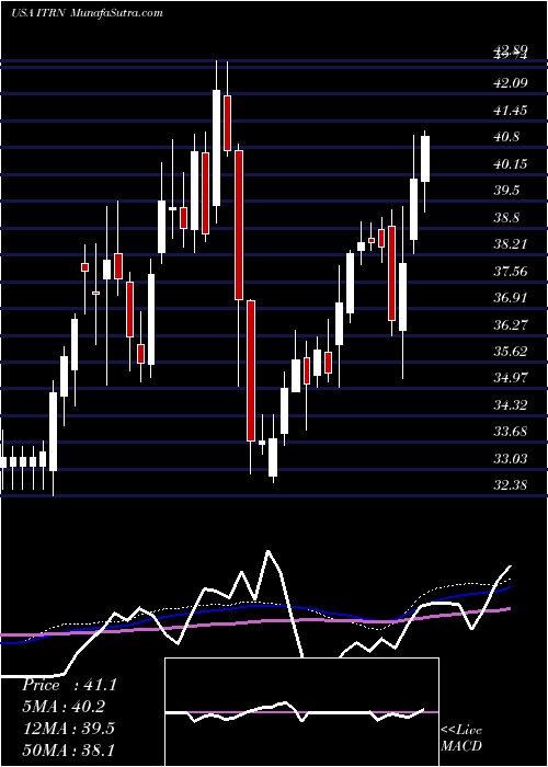  weekly chart IturanLocation